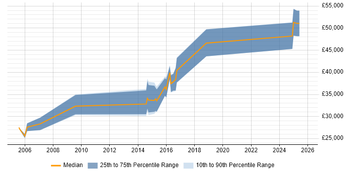 Salary distribution trend for Operations Engineer job vacancies in Swindon