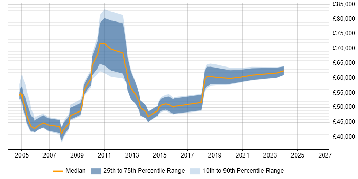 Salary distribution trend for Operations Manager job vacancies in Swindon