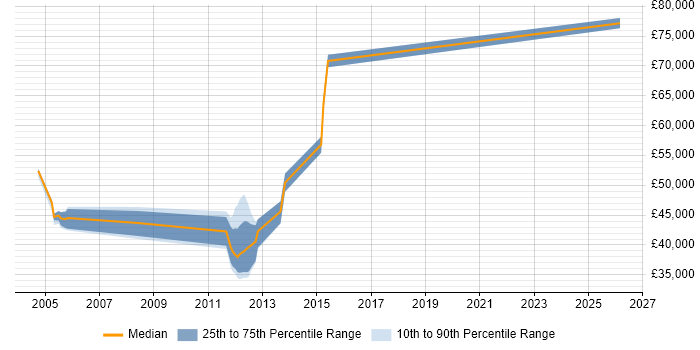 Salary distribution trend for jobs in Swindon citing Oracle Assets