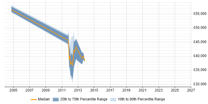 Salary distribution trend for jobs in Swindon citing Oracle Cash Management