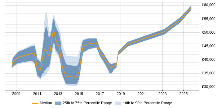 Salary distribution trend for jobs in Swindon citing Oracle Fusion