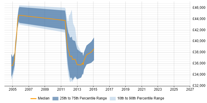 Salary distribution trend for jobs in Swindon citing Oracle General Ledger