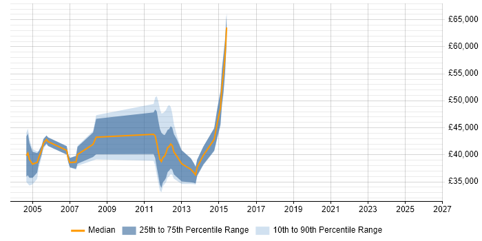 Salary distribution trend for jobs in Swindon citing Oracle Payables