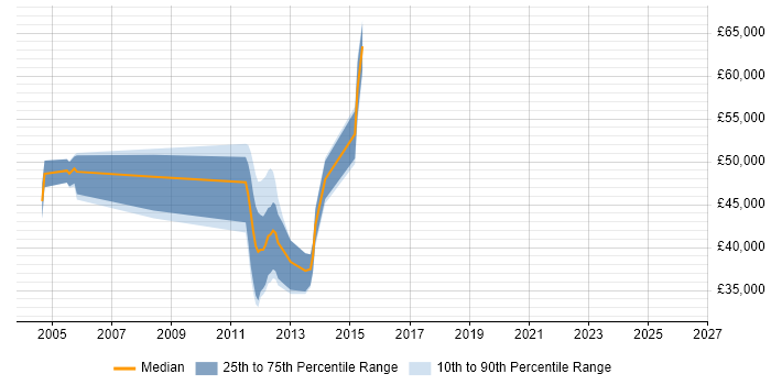 Salary distribution trend for jobs in Swindon citing Oracle Receivables