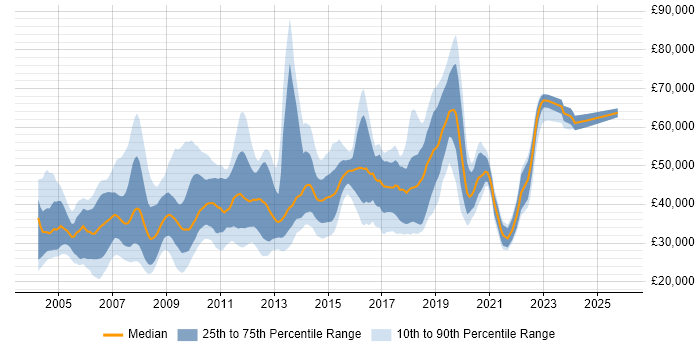 Salary distribution trend for jobs in Swindon citing Oracle
