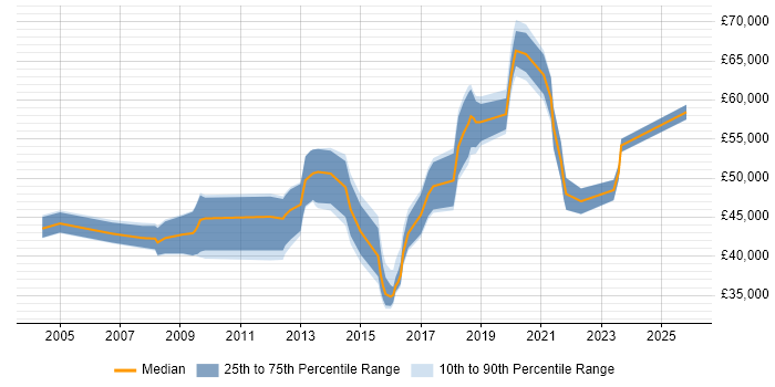 Salary distribution trend for jobs in Swindon citing OSPF