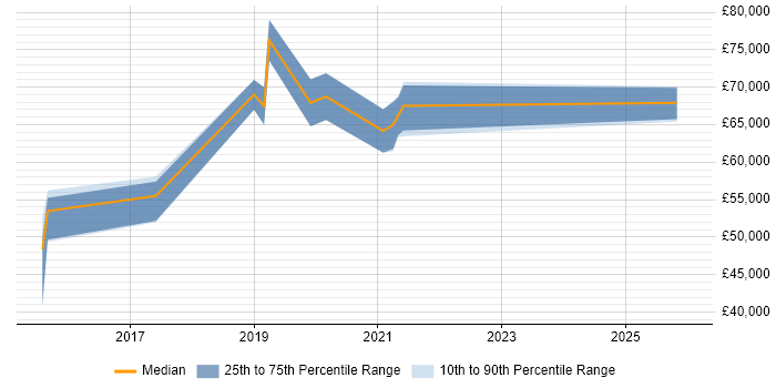 Salary distribution trend for jobs in Swindon citing Palo Alto
