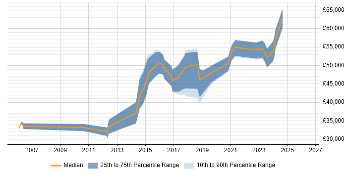 Salary distribution trend for jobs in Swindon citing Penetration Testing