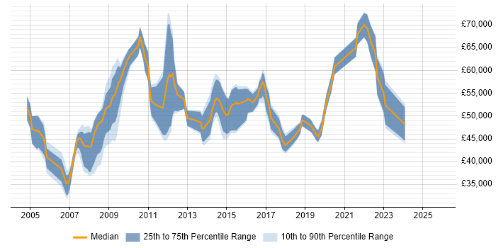 Salary distribution trend for jobs in Swindon citing People Management