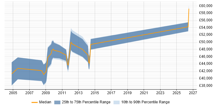 Salary distribution trend for Performance Manager job vacancies in Swindon