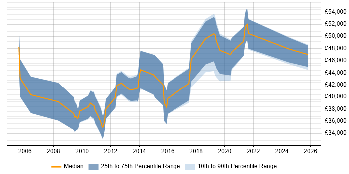 Salary distribution trend for jobs in Swindon citing Performance Monitoring