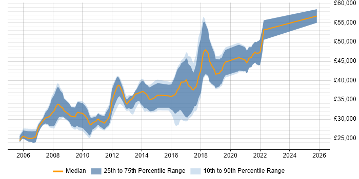 Salary distribution trend for PHP Developer job vacancies in Swindon