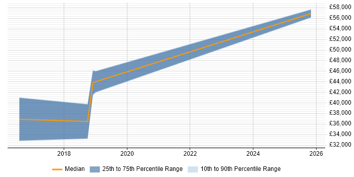 Salary distribution trend for PHP Laravel Developer job vacancies in Swindon