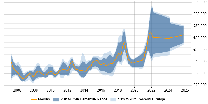 Salary distribution trend for jobs in Swindon citing PHP