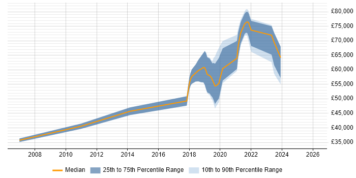 Salary distribution trend for Platform Engineer job vacancies in Swindon