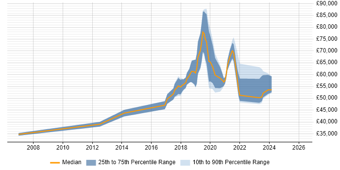 Salary distribution trend for jobs in Swindon citing Platform Engineering