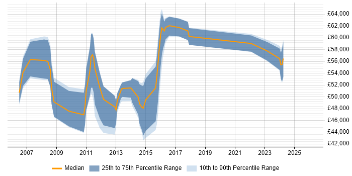 Salary distribution trend for jobs in Swindon citing PMP