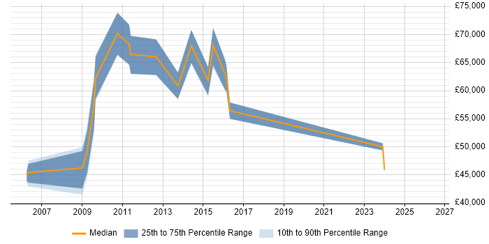 Salary distribution trend for Portfolio Manager job vacancies in Swindon