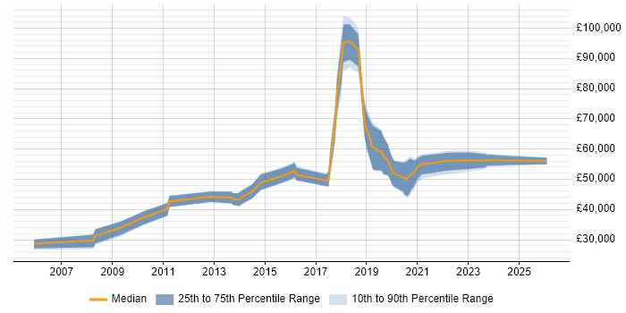 Salary distribution trend for jobs in Swindon citing PostgreSQL
