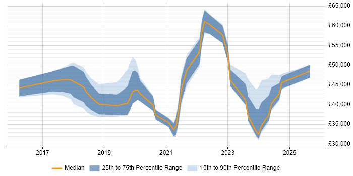 Salary distribution trend for jobs in Swindon citing Power BI