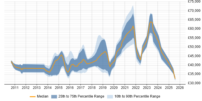 Salary distribution trend for jobs in Swindon citing PowerShell