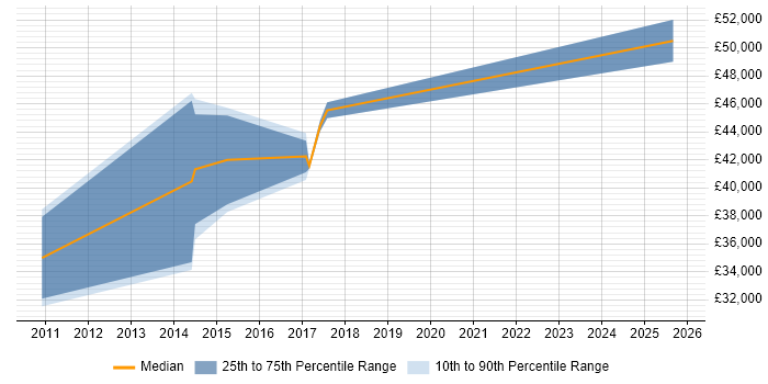 Salary distribution trend for jobs in Swindon citing Predictive Modelling