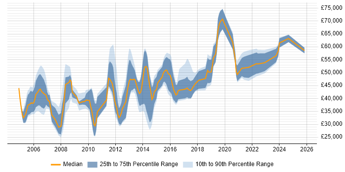 Salary distribution trend for jobs in Swindon citing Presentation Skills