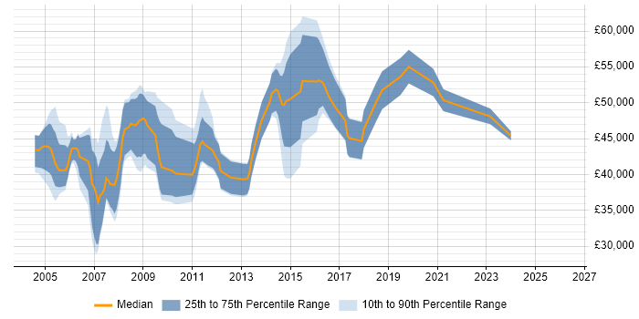 Salary distribution trend for jobs in Swindon citing PRINCE