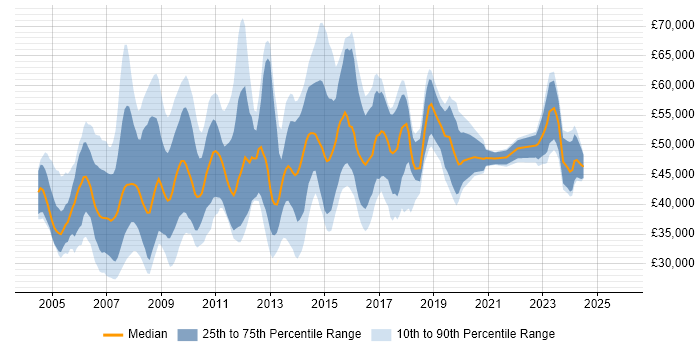 Salary distribution trend for jobs in Swindon citing PRINCE2