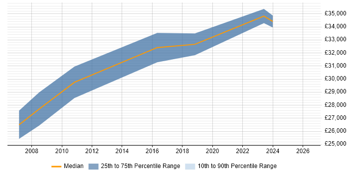 Salary distribution trend for Problem Analyst job vacancies in Swindon