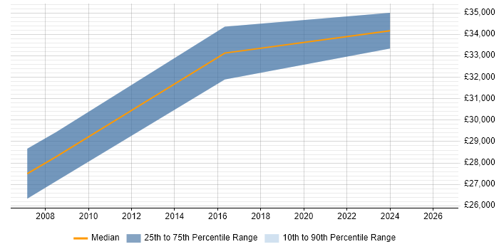 Salary distribution trend for Problem Management Analyst job vacancies in Swindon