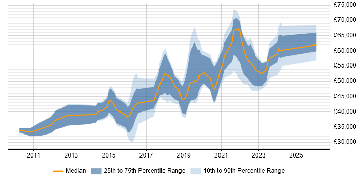 Salary distribution trend for jobs in Swindon citing Product Ownership