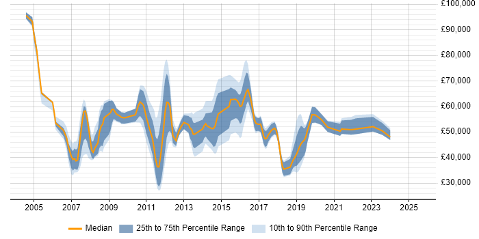 Salary distribution trend for jobs in Swindon citing Programme Management Salary distribution trend for jobs in Swindon citing Programme Management