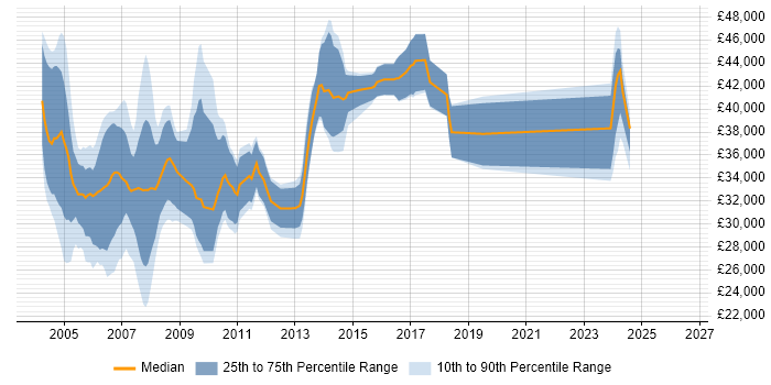 Salary distribution trend for Programmer job vacancies in Swindon