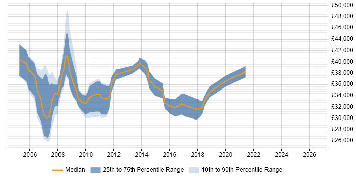 Salary distribution trend for Project Analyst job vacancies in Swindon