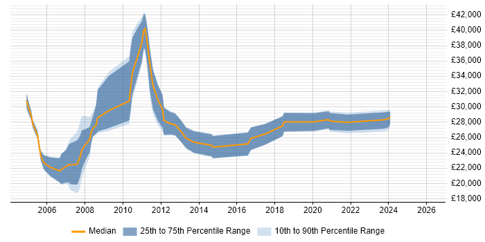 Salary distribution trend for Project Coordinator job vacancies in Swindon