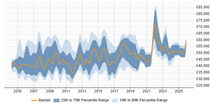 Salary distribution trend for jobs in Swindon citing Project Management