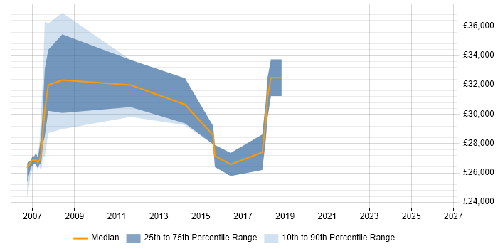 Salary distribution trend for Project Support Analyst job vacancies in Swindon