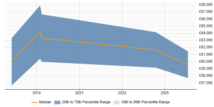 Salary distribution trend for jobs in Swindon citing Prometheus