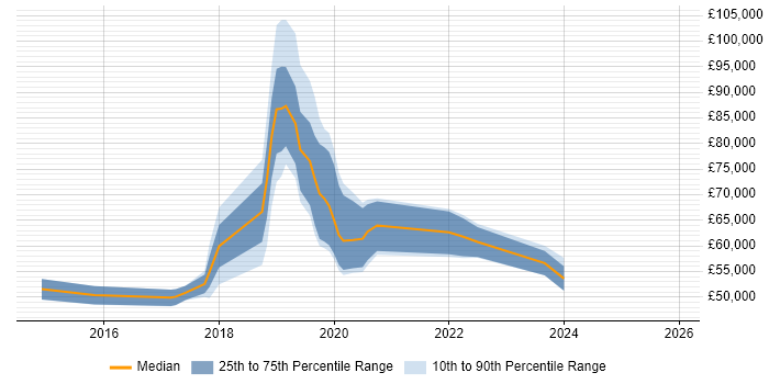 Salary distribution trend for jobs in Swindon citing Public Cloud