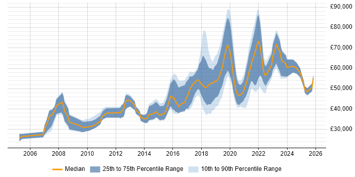 Salary distribution trend for jobs in Swindon citing Python