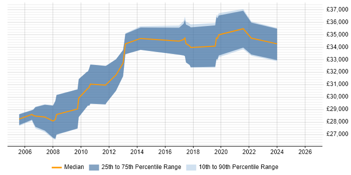 Salary distribution trend for QA Analyst job vacancies in Swindon
