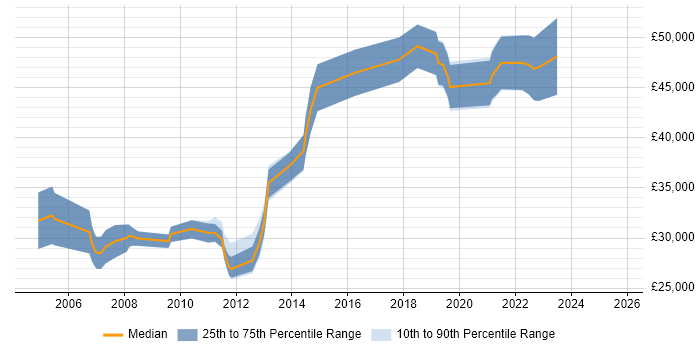 Salary distribution trend for QA Engineer job vacancies in Swindon