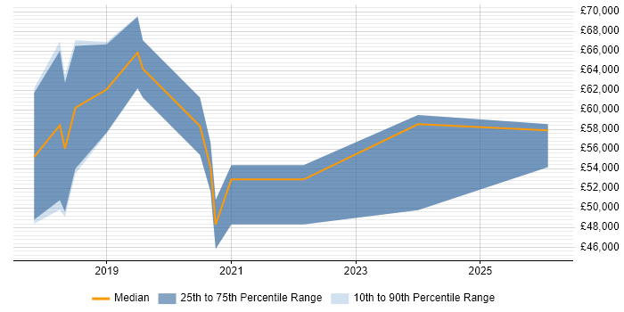 Salary distribution trend for React Developer job vacancies in Swindon