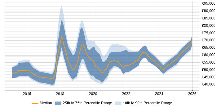 Salary distribution trend for jobs in Swindon citing React