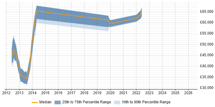 Salary distribution trend for jobs in Swindon citing Reference Data