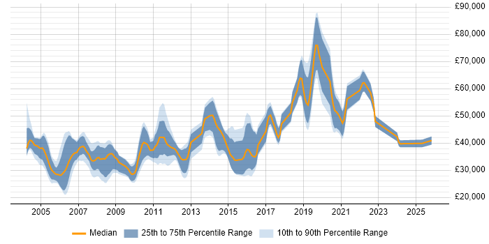 Salary distribution trend for jobs in Swindon citing Relational Database