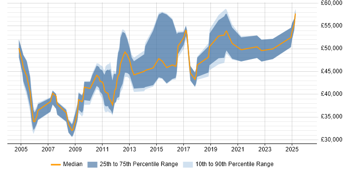 Salary distribution trend for jobs in Swindon citing Release Management