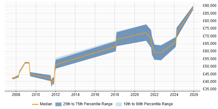 Salary distribution trend for jobs in Swindon citing Renewable Energy
