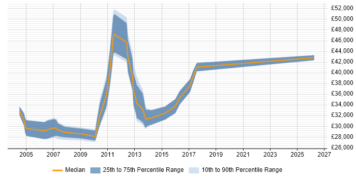 Salary distribution trend for Report Analyst job vacancies in Swindon